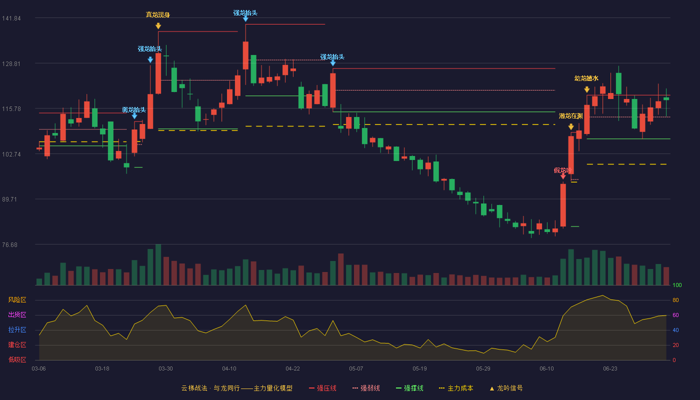 华盛锂电(688353)云梯战法K线图 - 强压线119.60 强弱线113.30 强撑线107.00 强势区