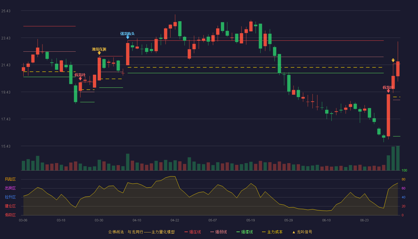 明志科技(688355)云梯战法K线图 - 强压线21.51 强弱线18.83 强撑线16.14 加速区