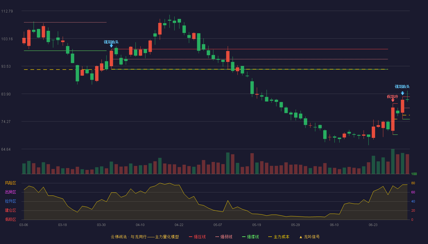 键凯科技(688356)云梯战法K线图 - 强压线82.87 强弱线78.95 强撑线75.03 强势区