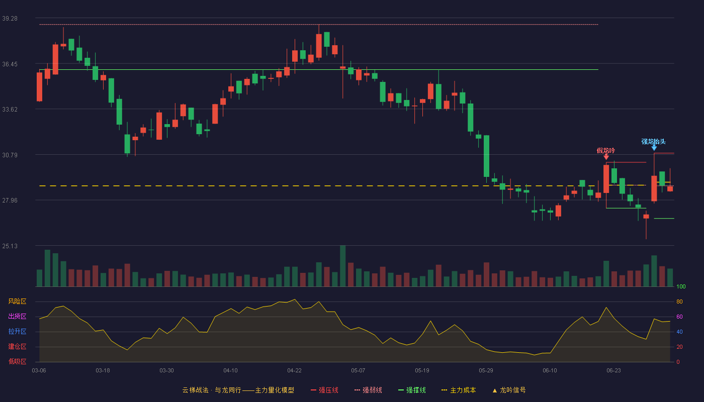 建龙微纳(688357)云梯战法K线图 - 强压线30.87 强弱线28.84 强撑线26.81 弱势区