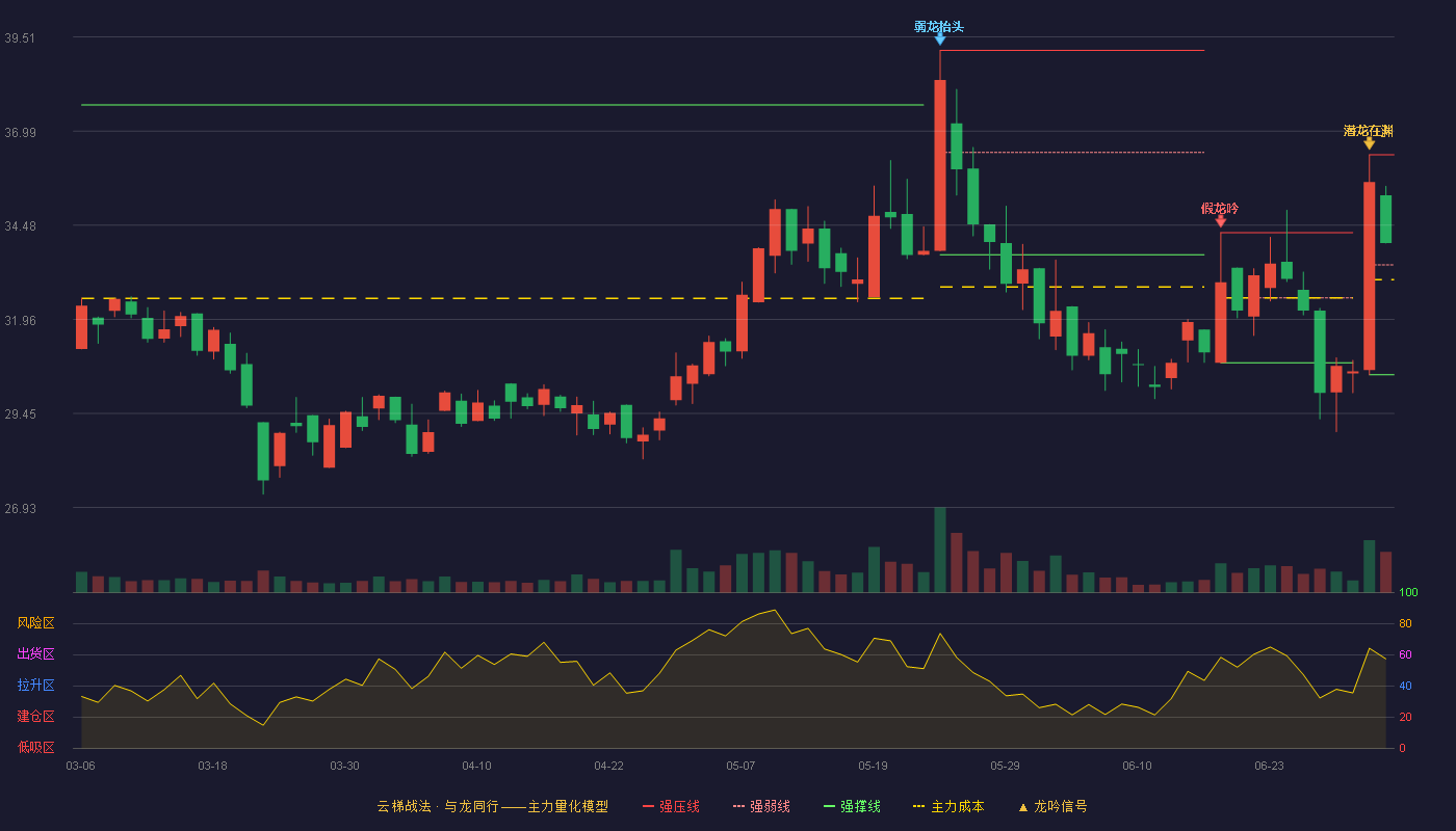 祥生医疗(688358)云梯战法K线图 - 强压线36.36 强弱线33.42 强撑线30.48 强势区