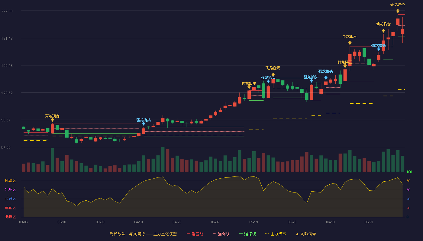 三孚新科(688359)云梯战法K线图 - 强压线218.00 强弱线205.78 强撑线193.55 弱势区