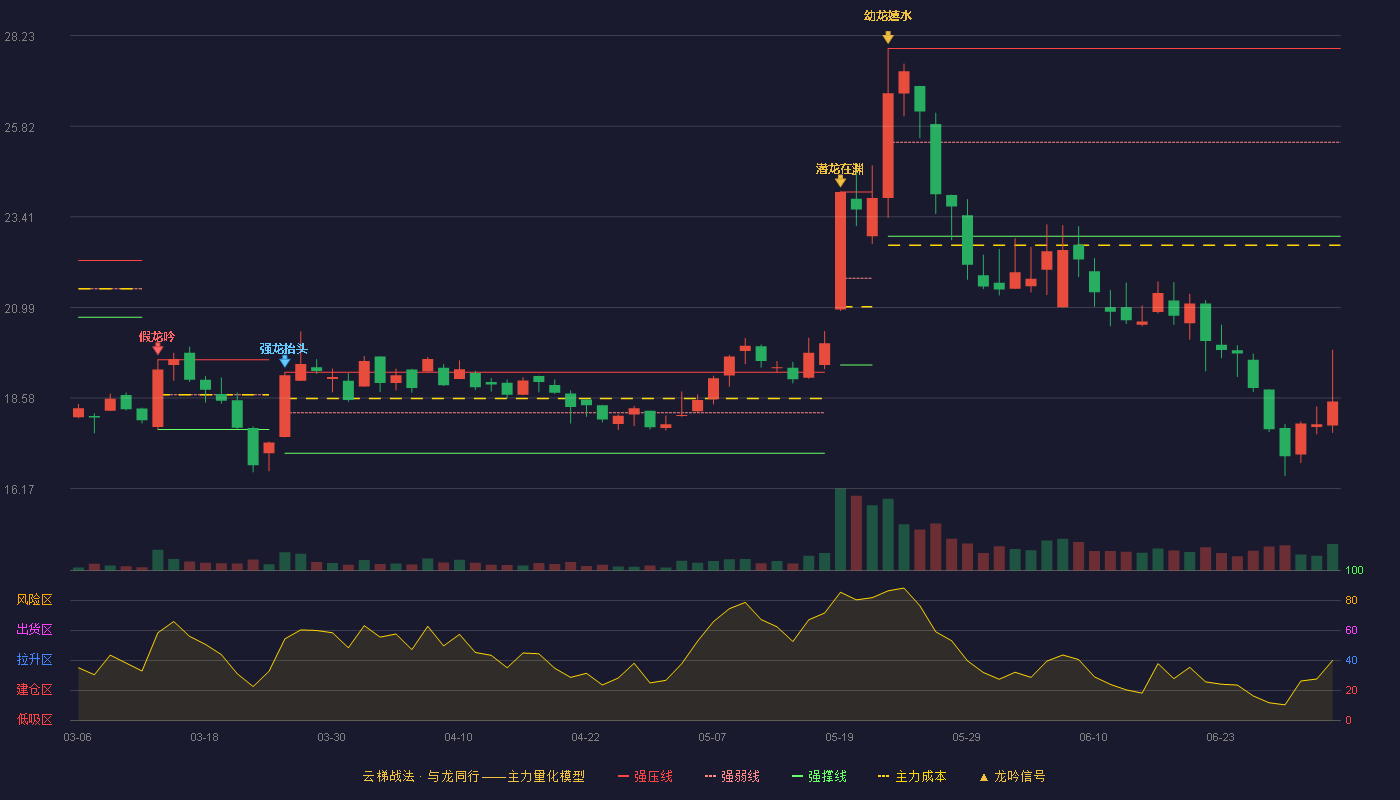 德马科技(688360)云梯战法K线图 - 强压线27.89 强弱线25.39 强撑线22.89 破位区