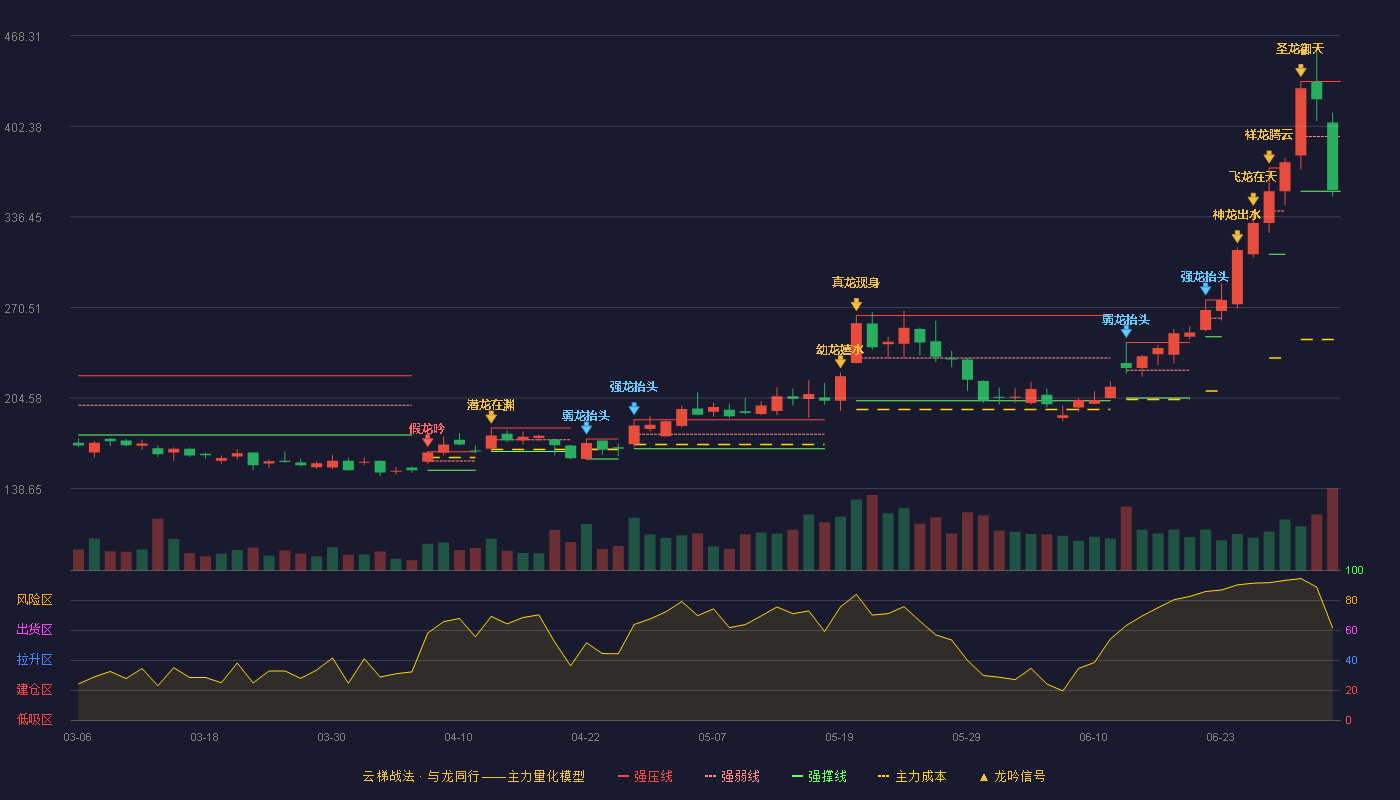中科飞测(688361)云梯战法K线图 - 强压线434.88 强弱线394.94 强撑线355.00 弱势区