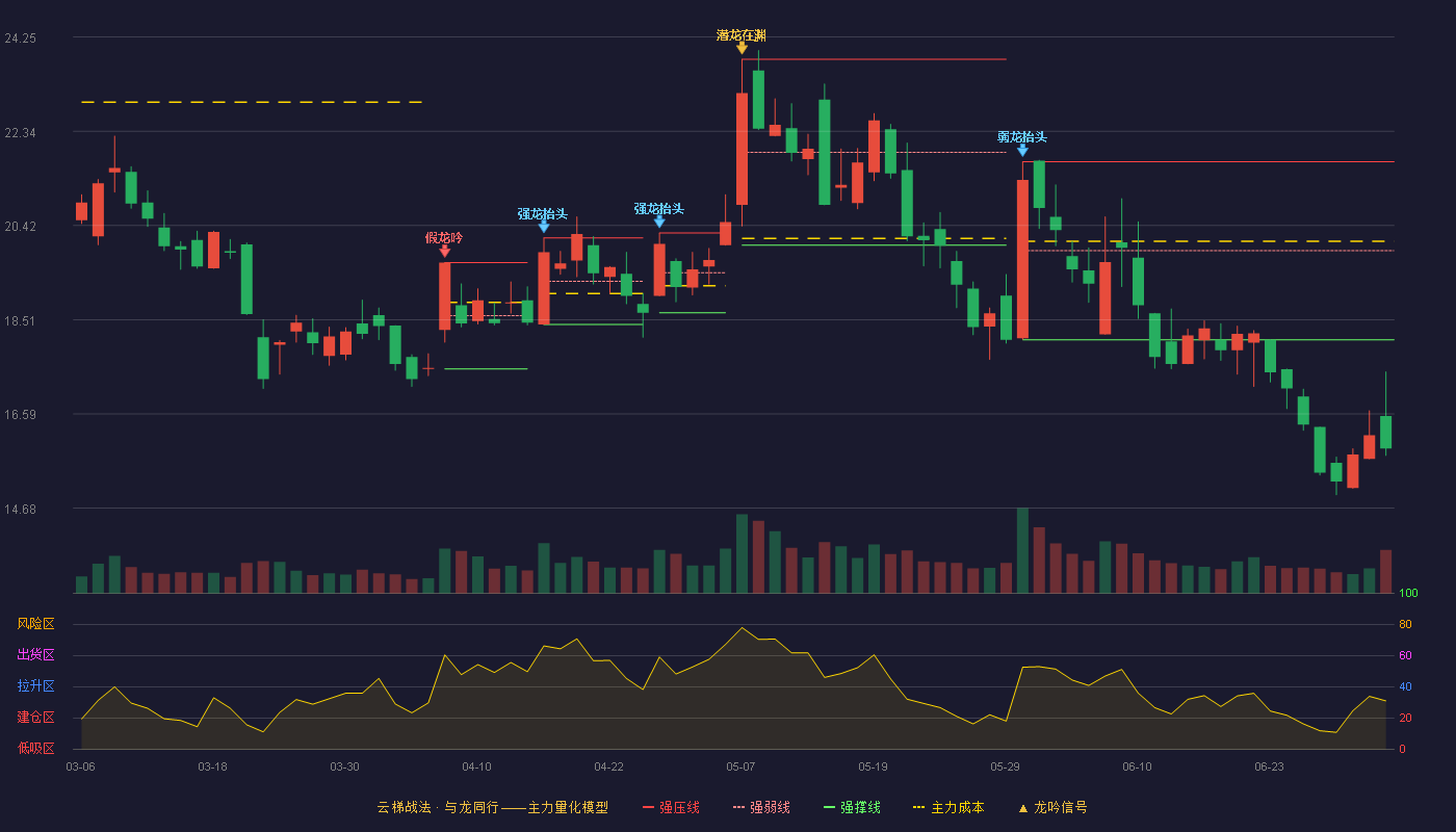光云科技(688365)云梯战法K线图 - 强压线21.72 强弱线19.91 强撑线18.10 破位区