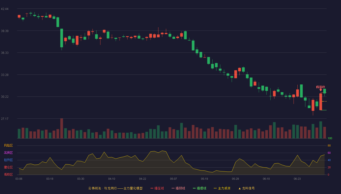 昊海生科(688366)云梯战法K线图 - 强压线30.78 强弱线29.56 强撑线28.33 强势区