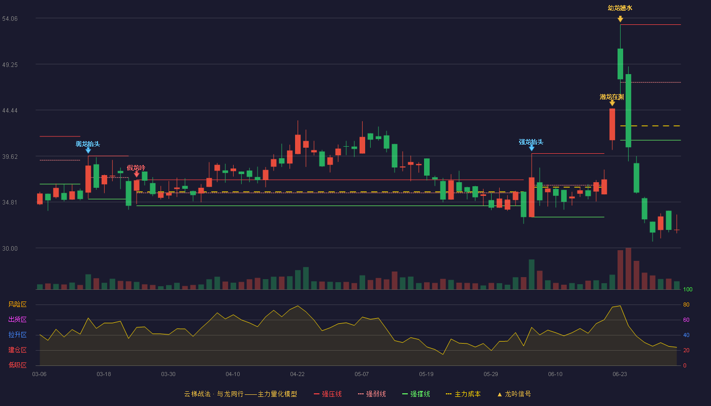 工大高科(688367)云梯战法K线图 - 强压线53.38 强弱线47.33 强撑线41.28 破位区