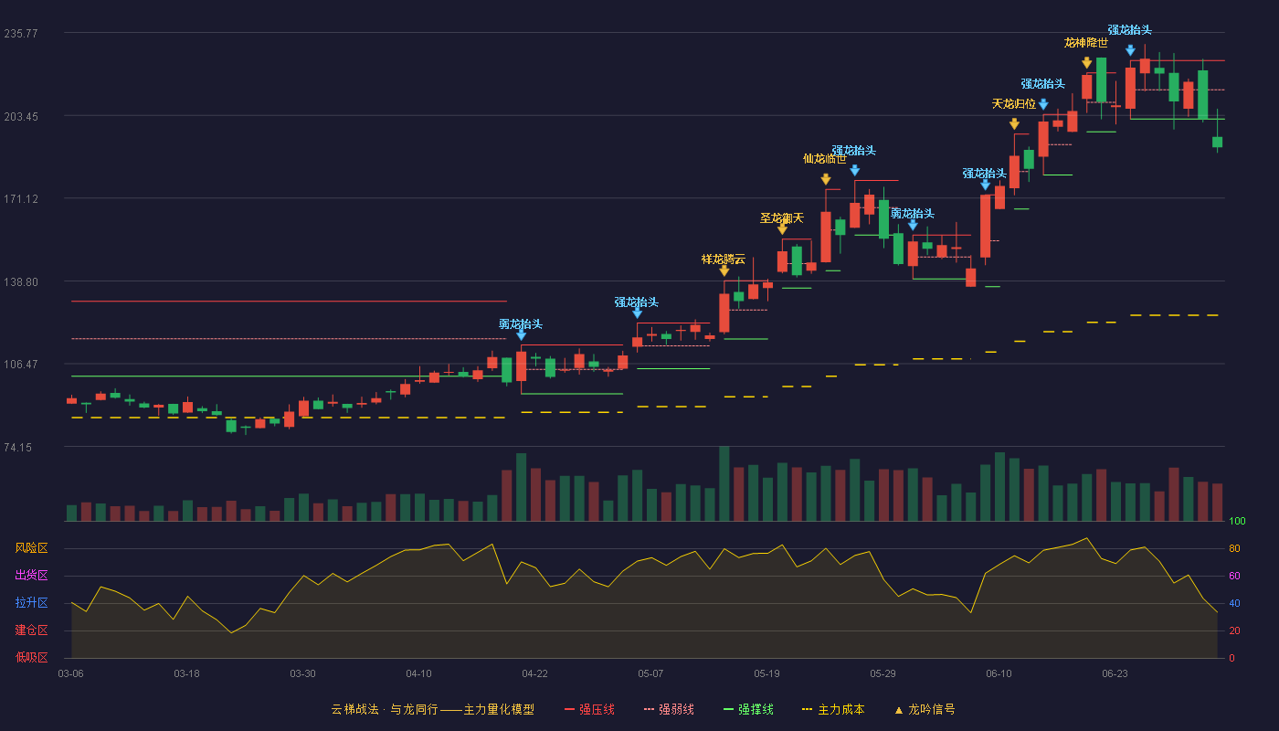 晶丰明源(688368)云梯战法K线图 - 强压线224.88 强弱线213.44 强撑线202.00 破位区