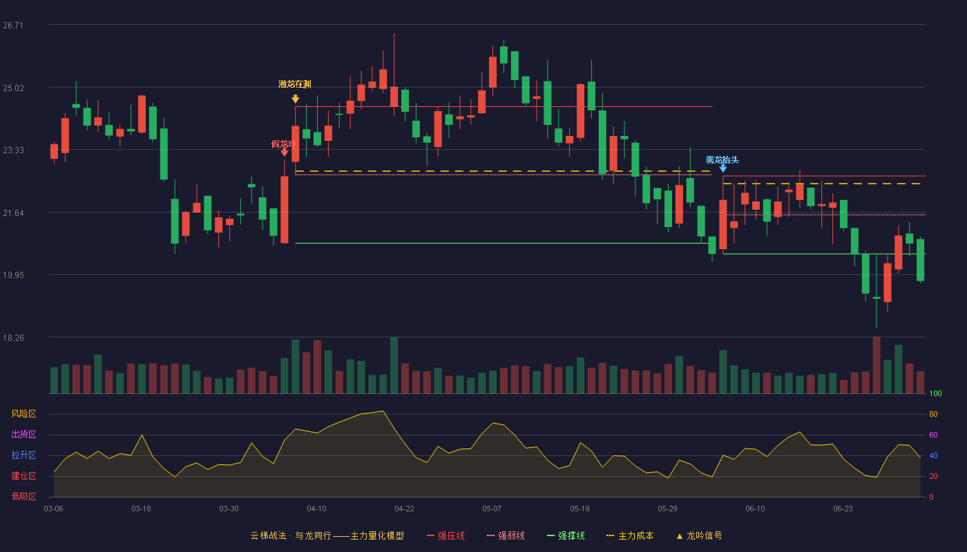 致远互联(688369)云梯战法K线图 - 强压线22.62 强弱线21.57 强撑线20.51 破位区