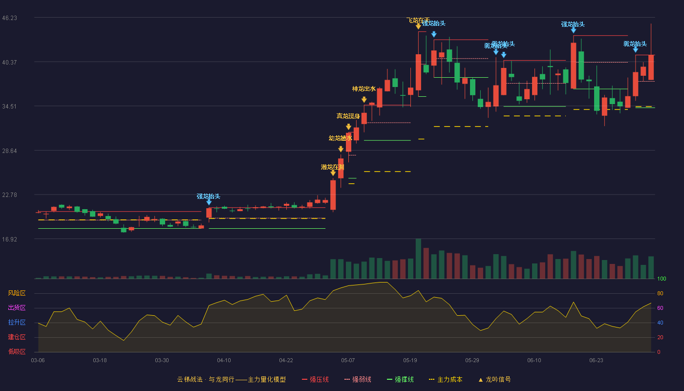 菲沃泰(688371)云梯战法K线图 - 强压线41.26 强弱线37.76 强撑线34.26 加速区