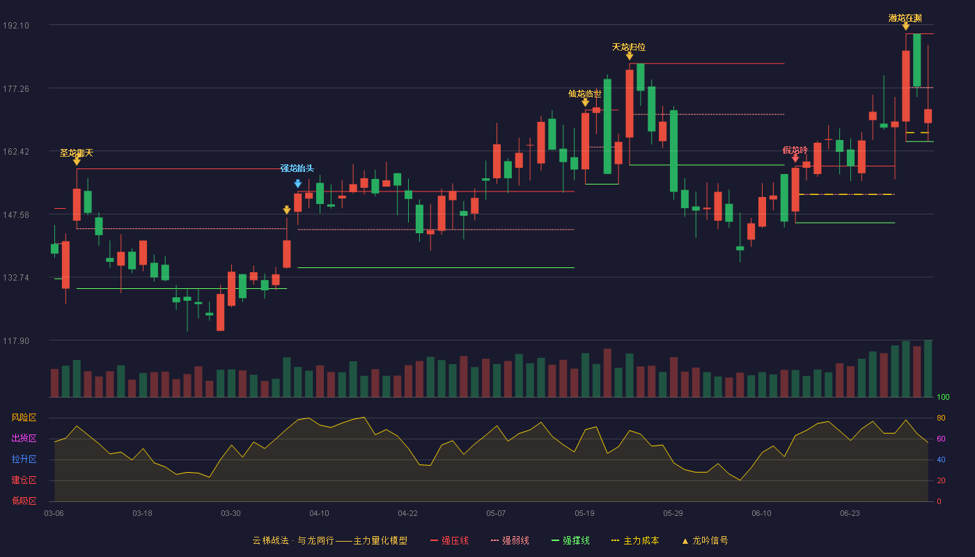 伟测科技(688372)云梯战法K线图 - 强压线190.00 强弱线177.32 强撑线164.63 弱势区