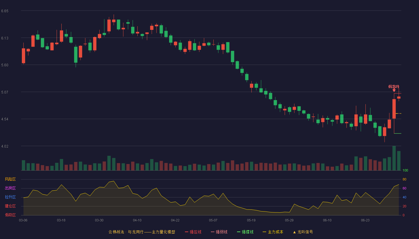 盟科药业(688373)云梯战法K线图 - 强压线5.04 强弱线4.65 强撑线4.26 强势区