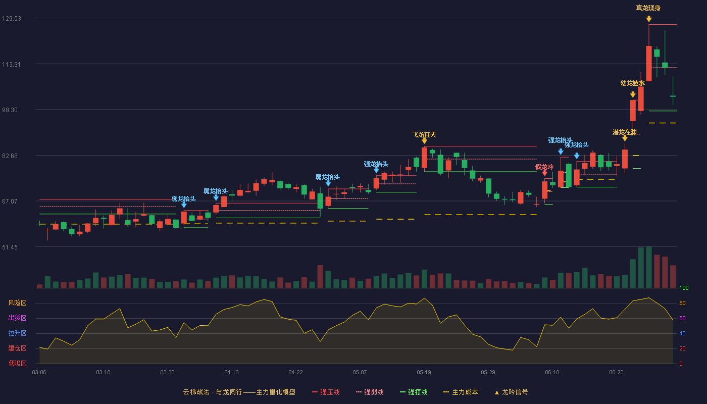 美埃科技(688376)云梯战法K线图 - 强压线127.32 强弱线112.56 强撑线97.80 弱势区