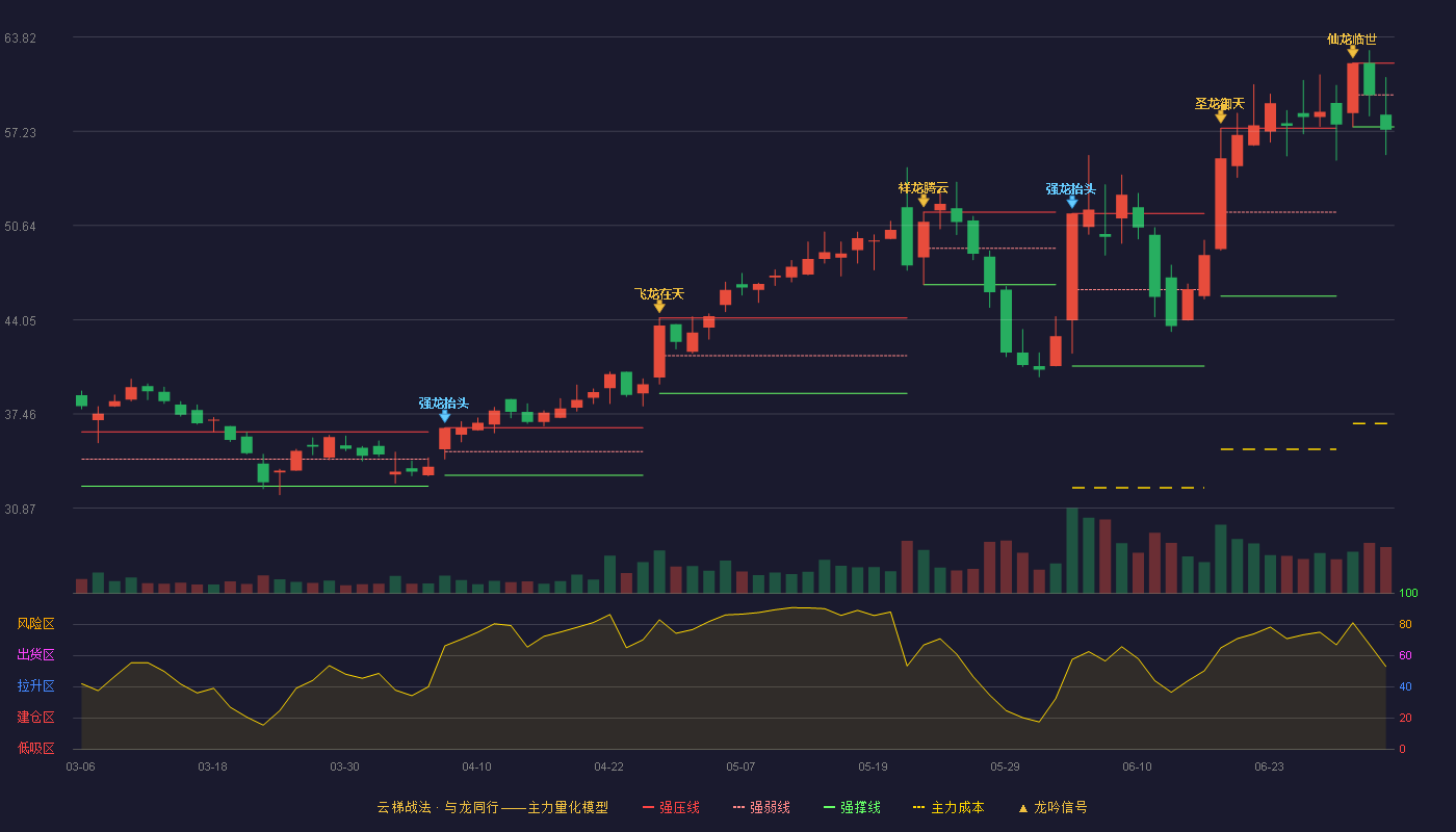 奥来德(688378)云梯战法K线图 - 强压线62.00 强弱线59.77 强撑线57.54 破位区