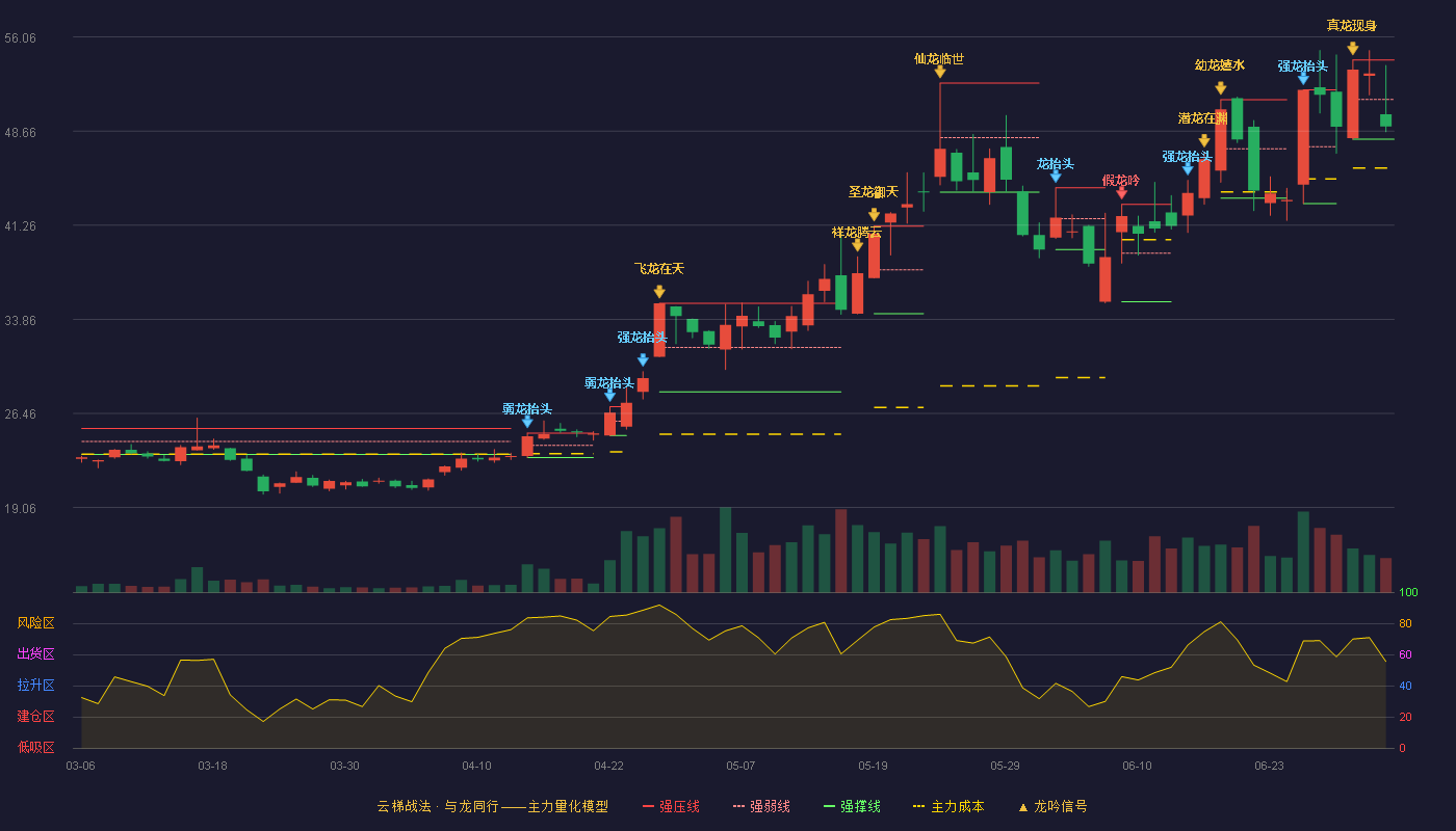 帝奥微(688381)云梯战法K线图 - 强压线54.25 强弱线51.14 强撑线48.02 弱势区