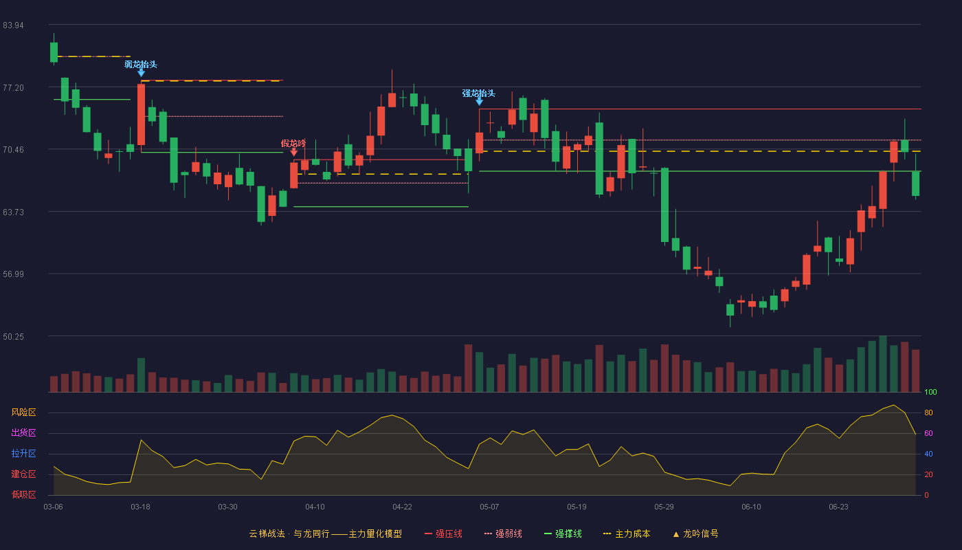 复旦微电(688385)云梯战法K线图 - 强压线74.80 强弱线71.44 强撑线68.07 破位区