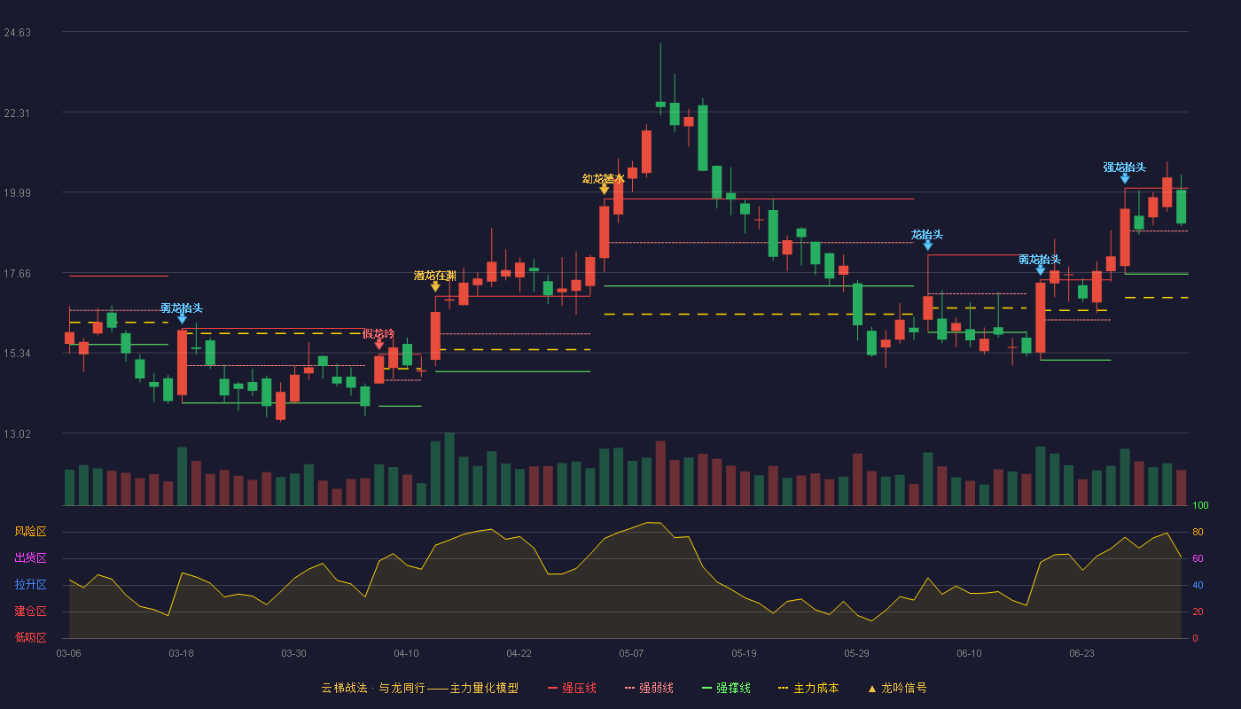 信科移动(688387)云梯战法K线图 - 强压线20.10 强弱线18.86 强撑线17.62 强势区