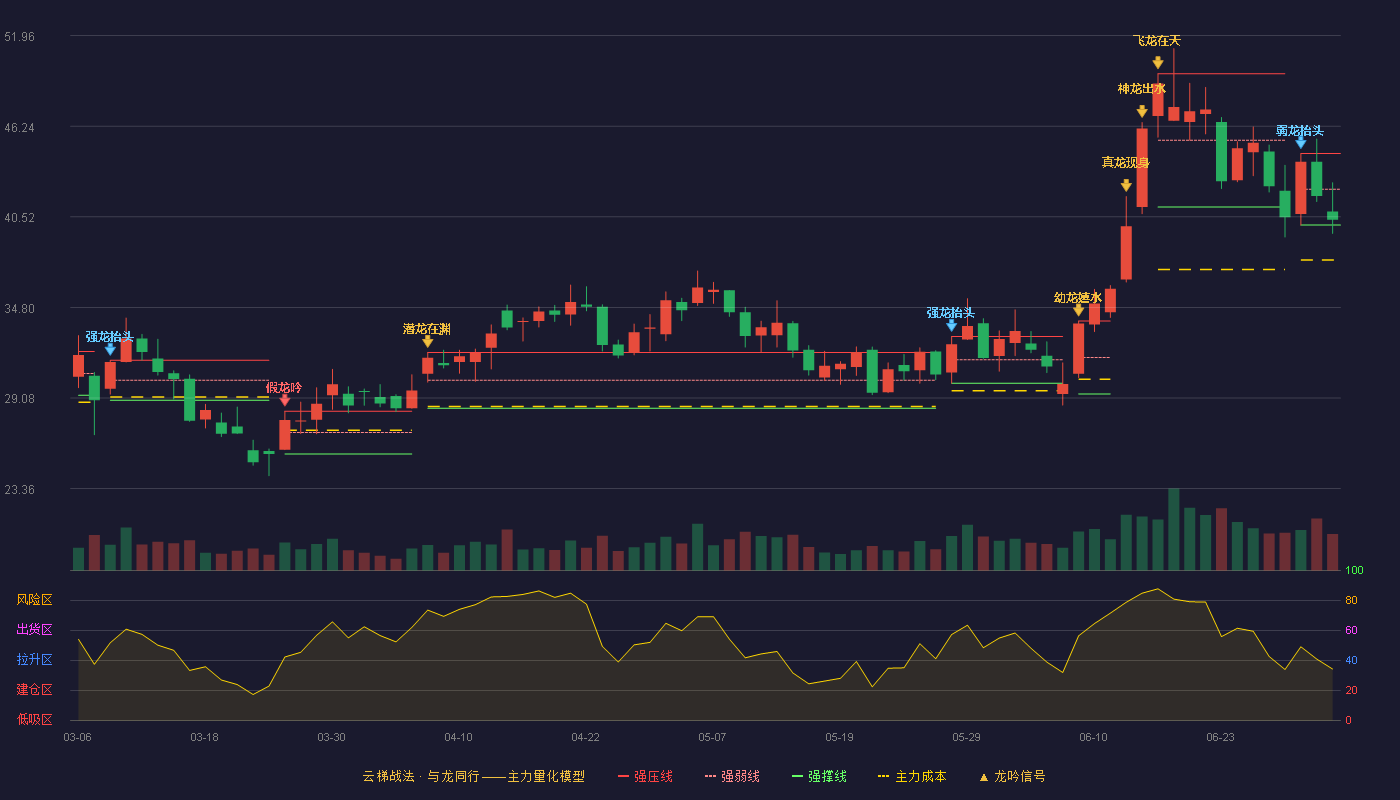 嘉元科技(688388)云梯战法K线图 - 强压线44.51 强弱线42.26 强撑线40.00 弱势区