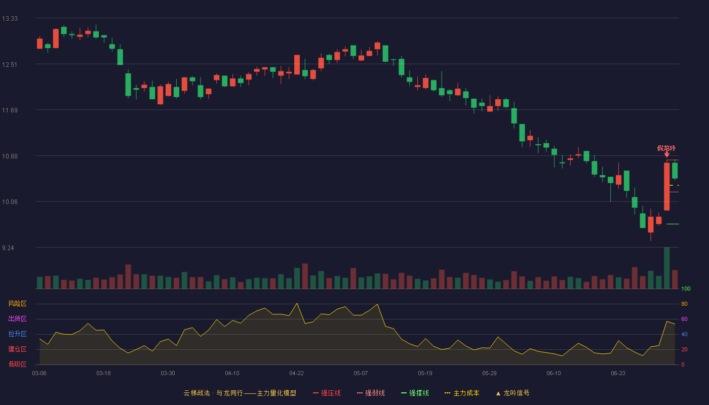 普门科技(688389)云梯战法K线图 - 强压线10.80 强弱线10.23 强撑线9.66 强势区