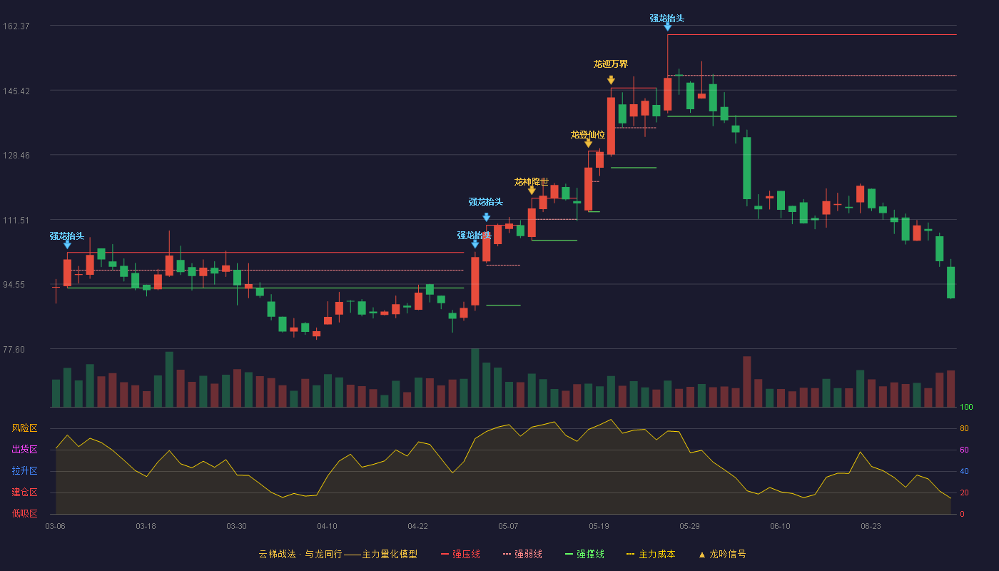 固德威(688390)云梯战法K线图 - 强压线159.97 强弱线149.25 强撑线138.53 破位区