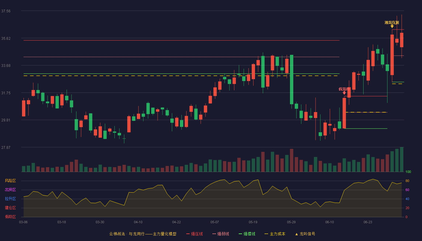 钜泉科技(688391)云梯战法K线图 - 强压线36.23 强弱线34.37 强撑线32.50 强势区