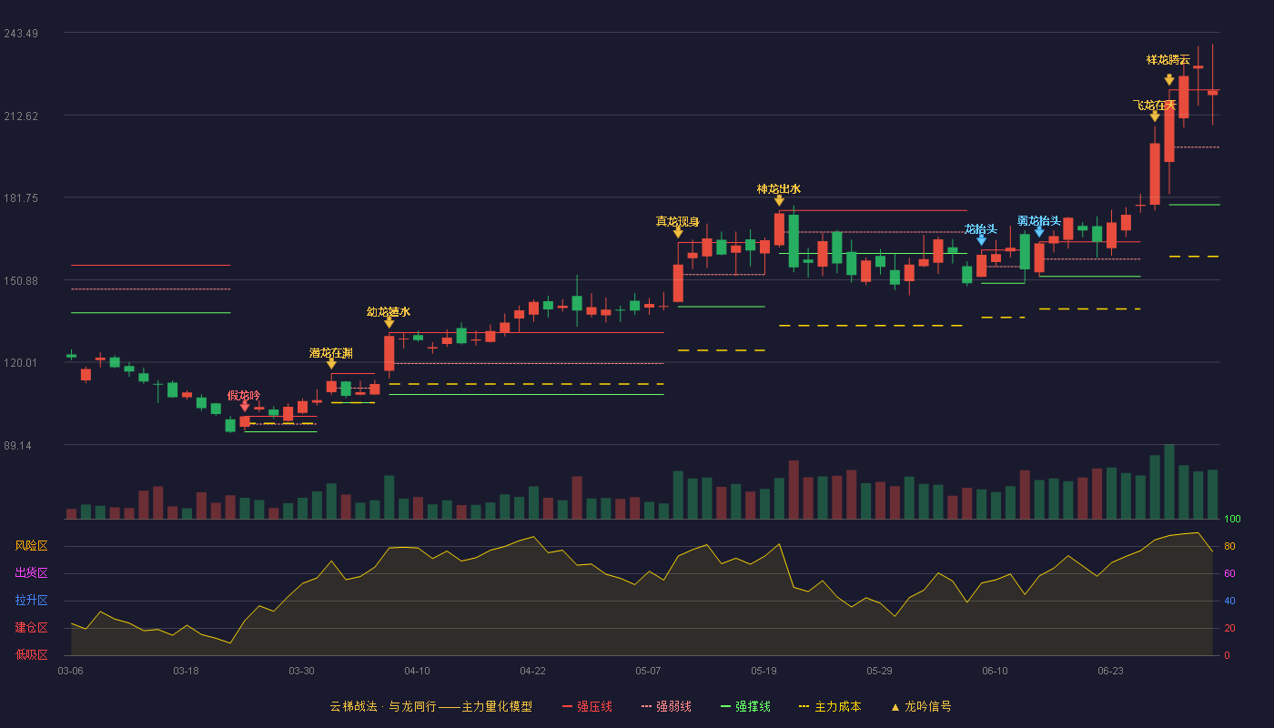 骄成超声(688392)云梯战法K线图 - 强压线221.96 强弱线200.48 强撑线179.00 强势区