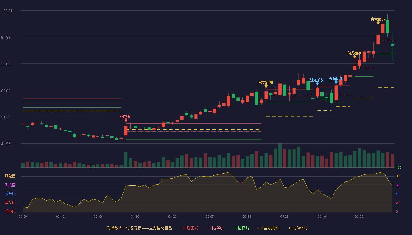 华润微(688396)云梯战法K线图 - 强压线96.50 强弱线90.00 强撑线83.50 弱势区
