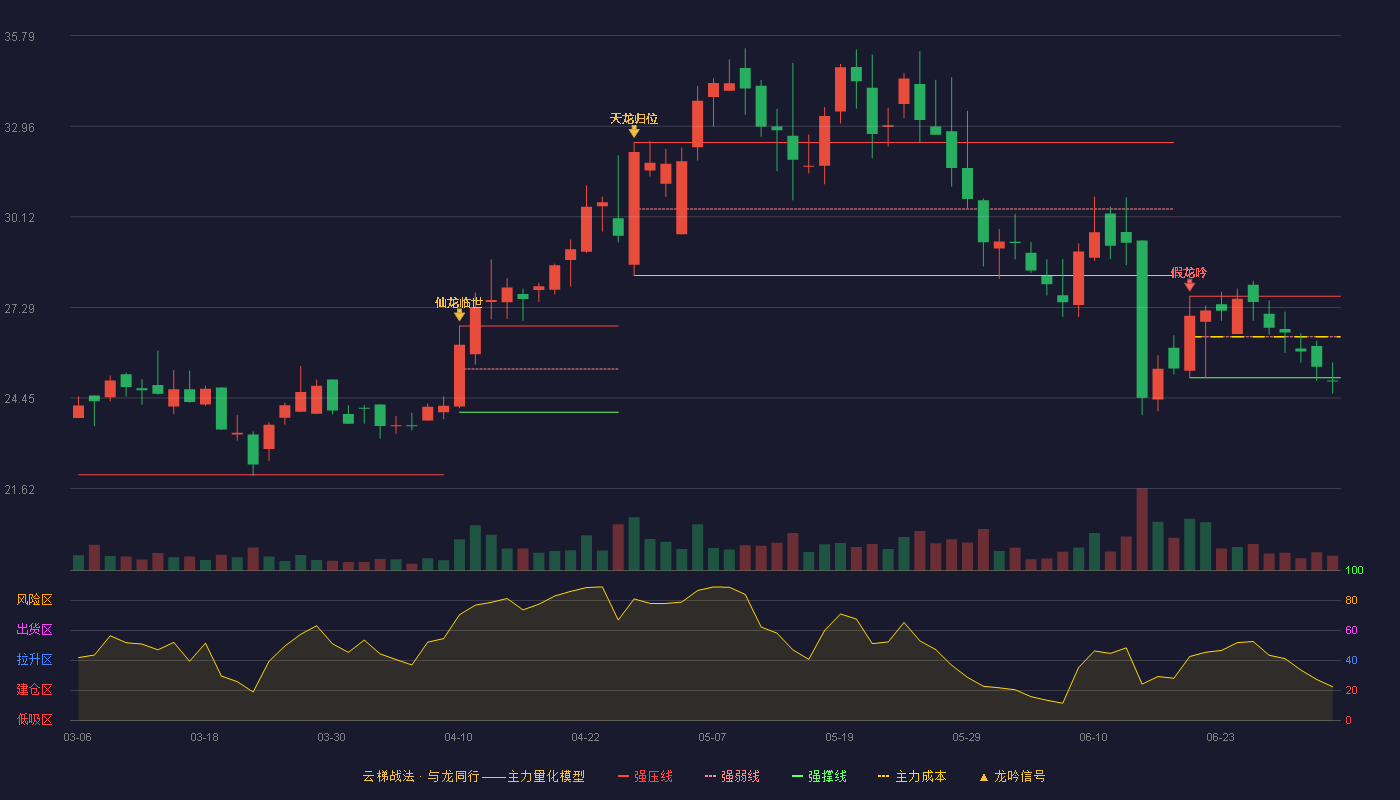 赛特新材(688398)云梯战法K线图 - 强压线27.64 强弱线26.37 强撑线25.09 破位区