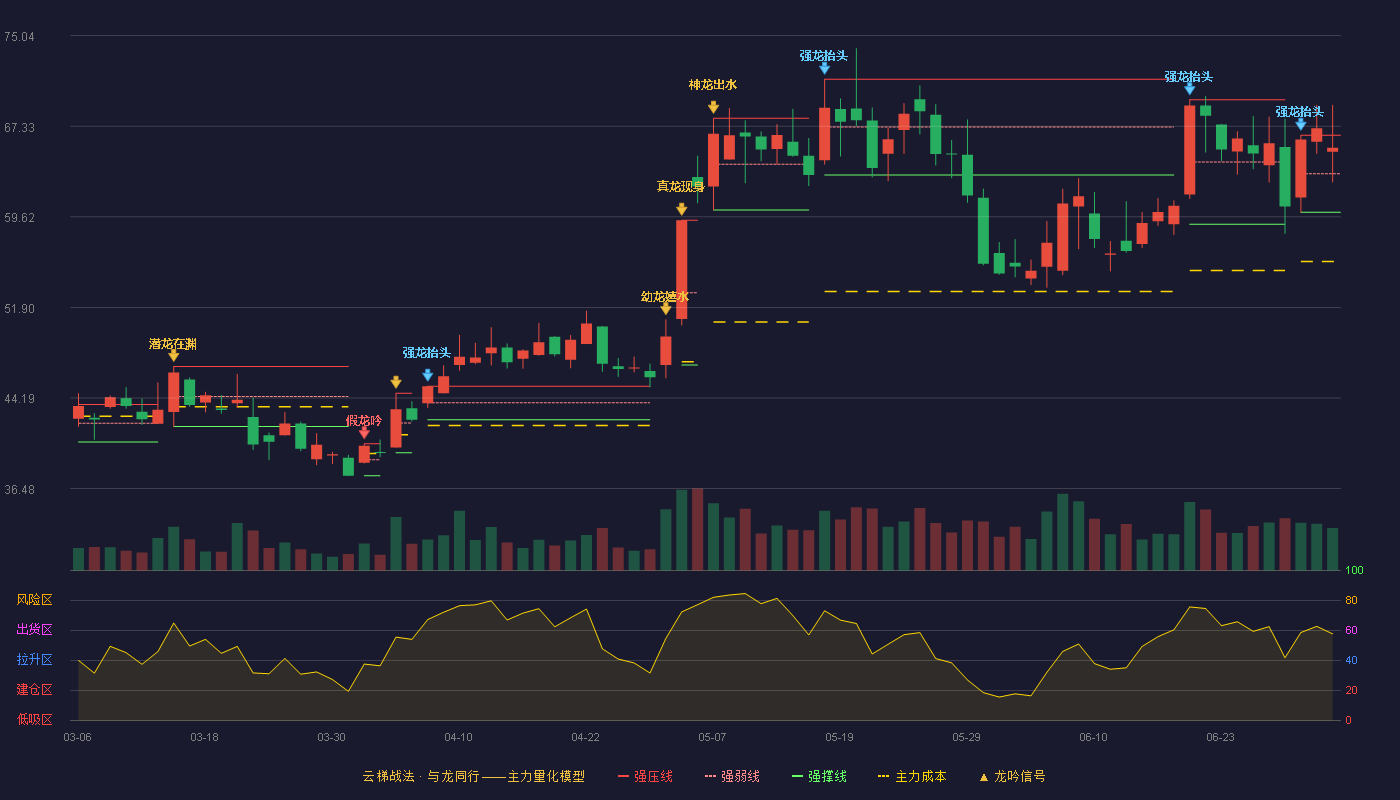凌云光(688400)云梯战法K线图 - 强压线66.55 强弱线63.28 强撑线60.00 强势区