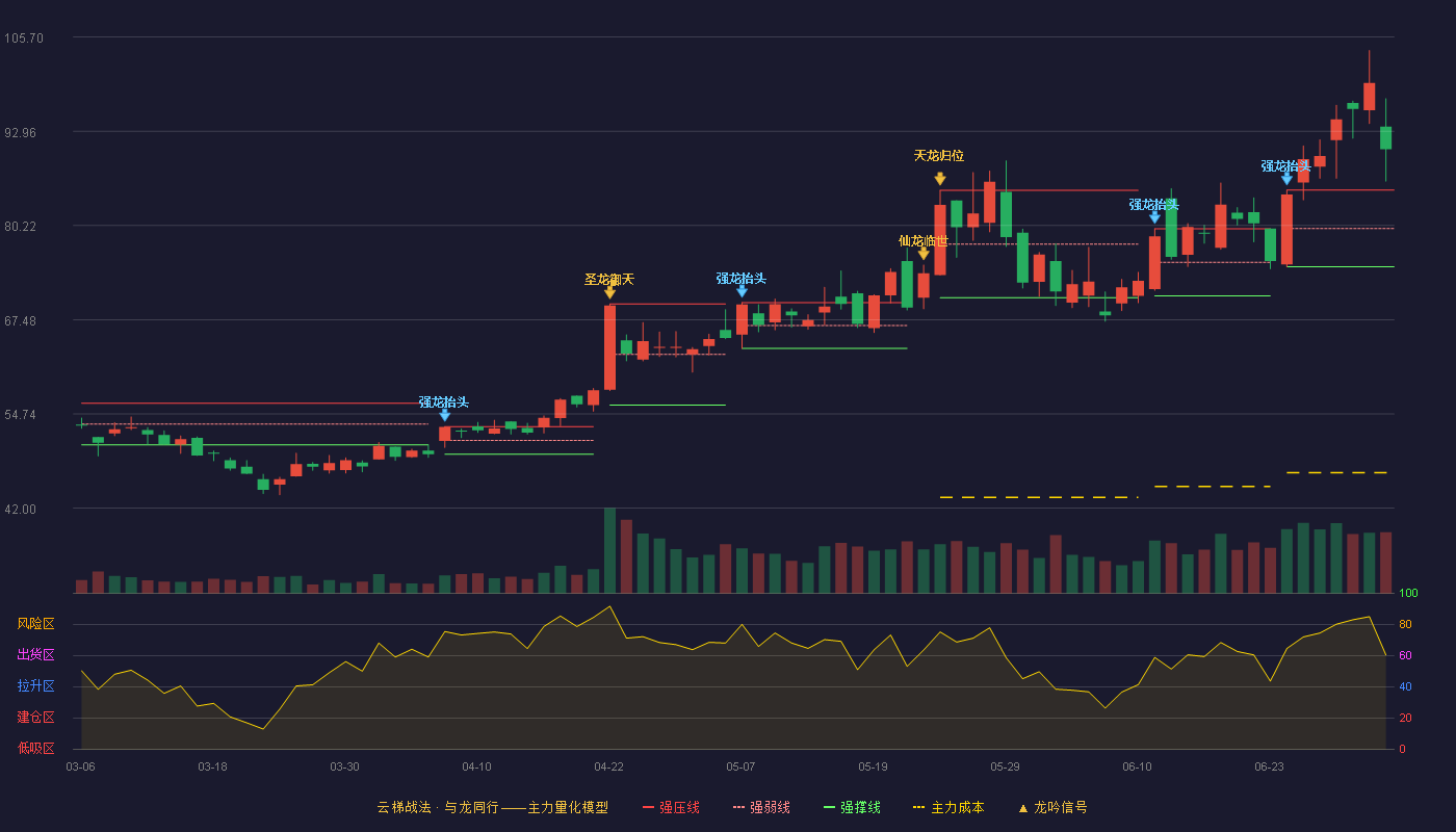 路维光电(688401)云梯战法K线图 - 强压线85.00 强弱线79.82 强撑线74.63 加速区