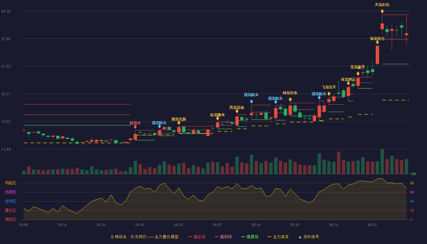 汇成股份(688403)云梯战法K线图 - 强压线43.30 强弱线37.65 强撑线32.00 强势区