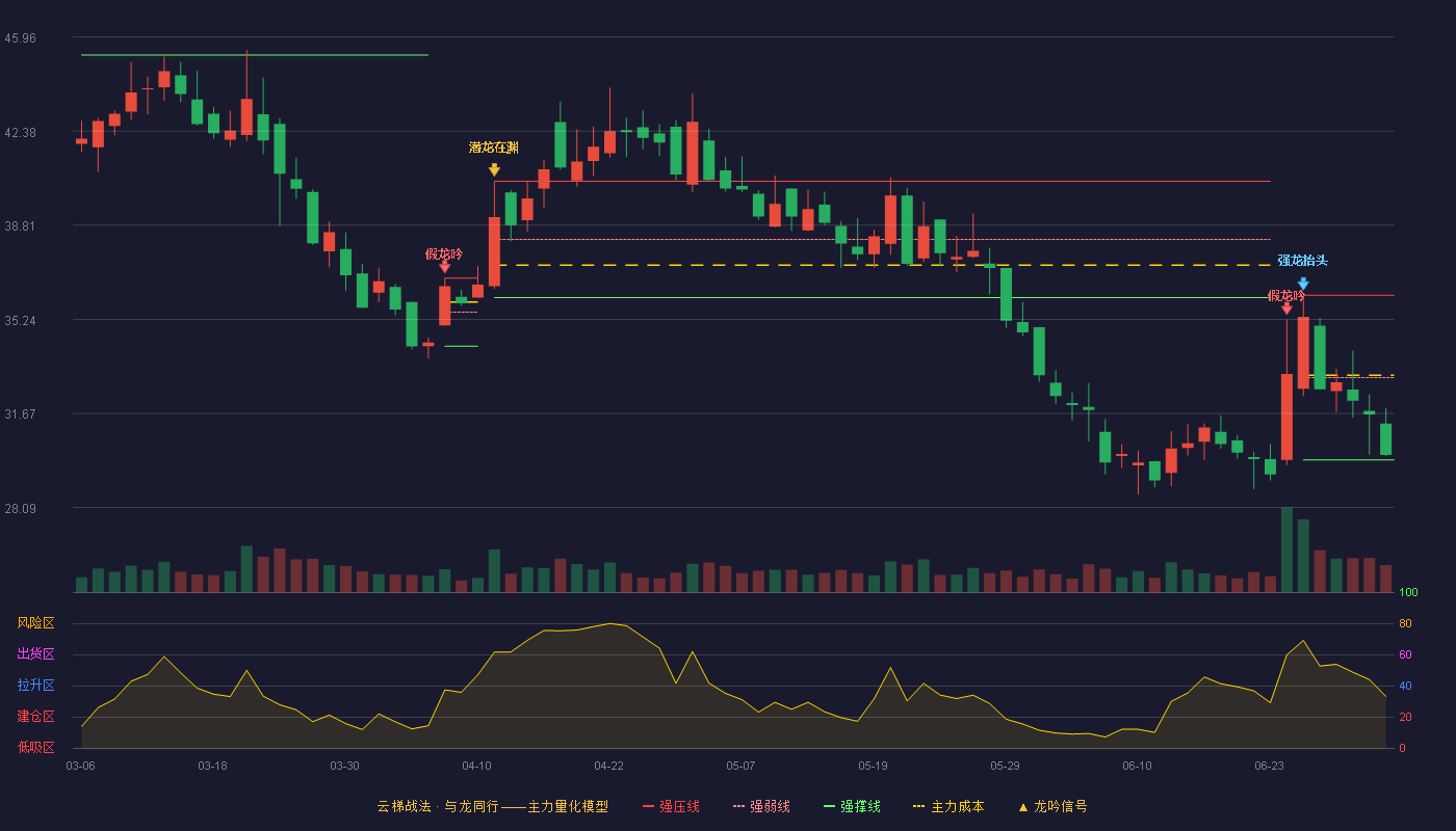 中信博(688408)云梯战法K线图 - 强压线36.15 强弱线33.03 强撑线29.90 弱势区