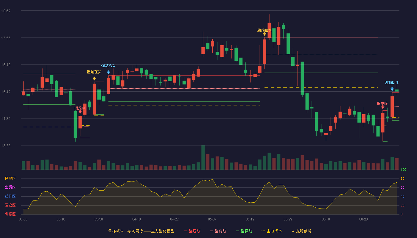 山外山(688410)云梯战法K线图 - 强压线15.38 强弱线14.83 强撑线14.28 加速区