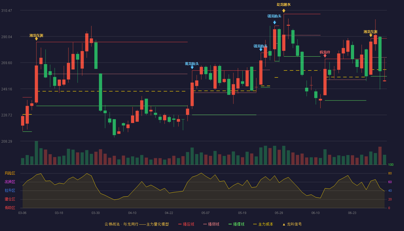 海博思创(688411)云梯战法K线图 - 强压线288.49 强弱线273.69 强撑线258.88 破位区