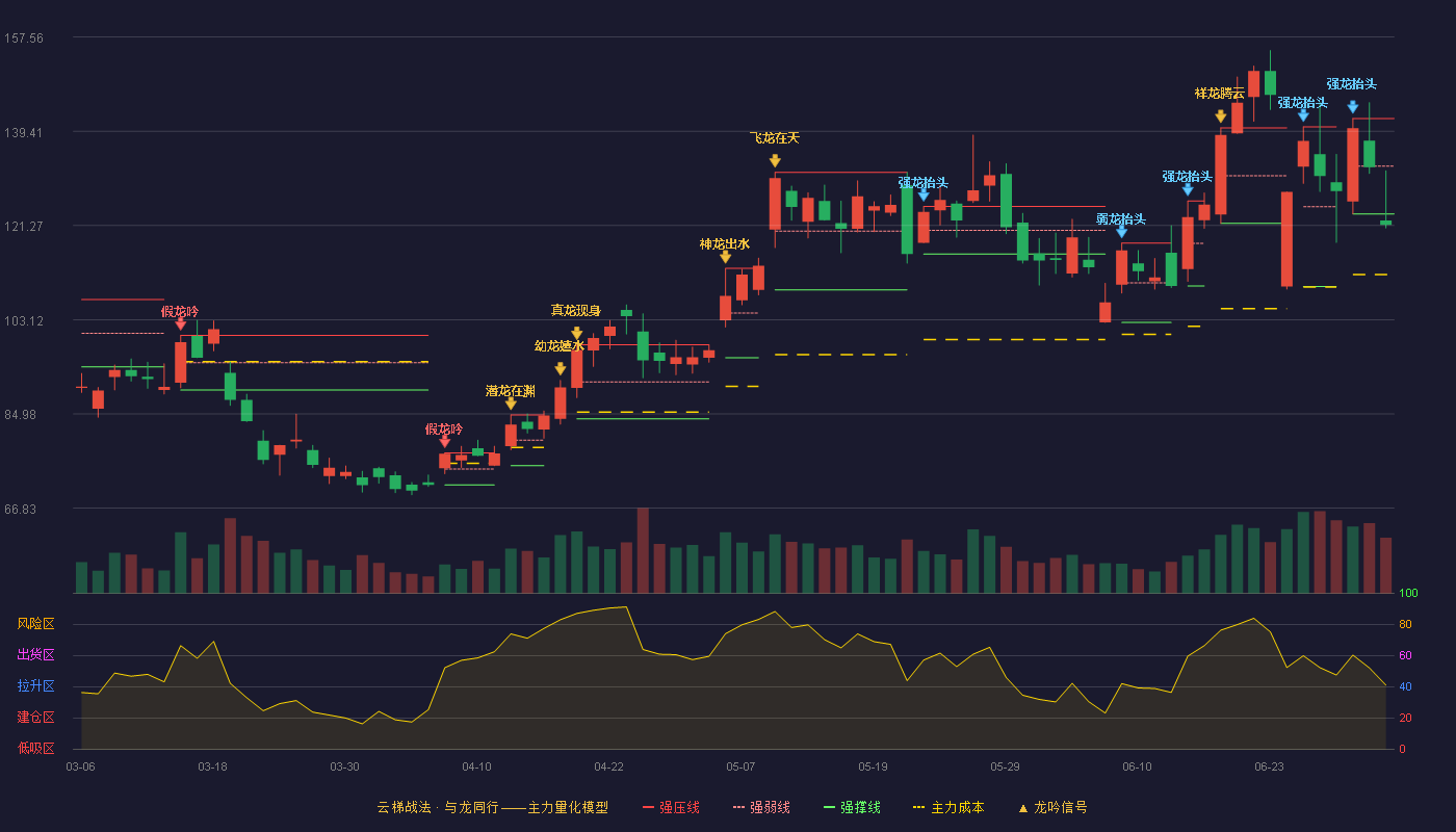 恒烁股份(688416)云梯战法K线图 - 强压线141.88 强弱线132.70 强撑线123.51 破位区
