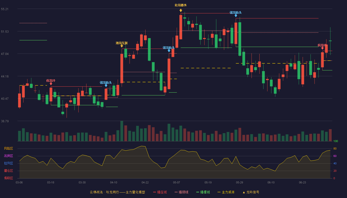 震有科技(688418)云梯战法K线图 - 强压线48.30 强弱线46.71 强撑线45.11 加速区