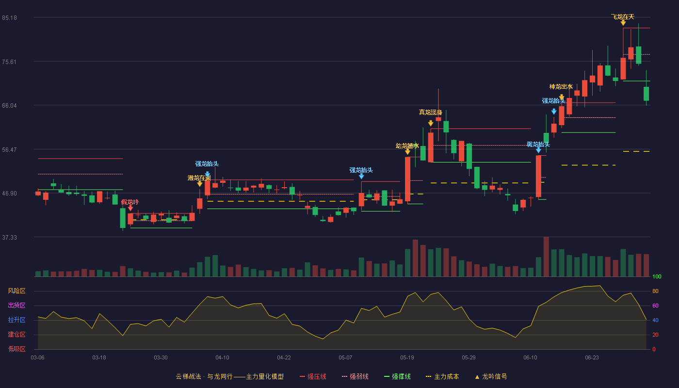 耐科装备(688419)云梯战法K线图 - 强压线82.86 强弱线77.08 强撑线71.30 破位区