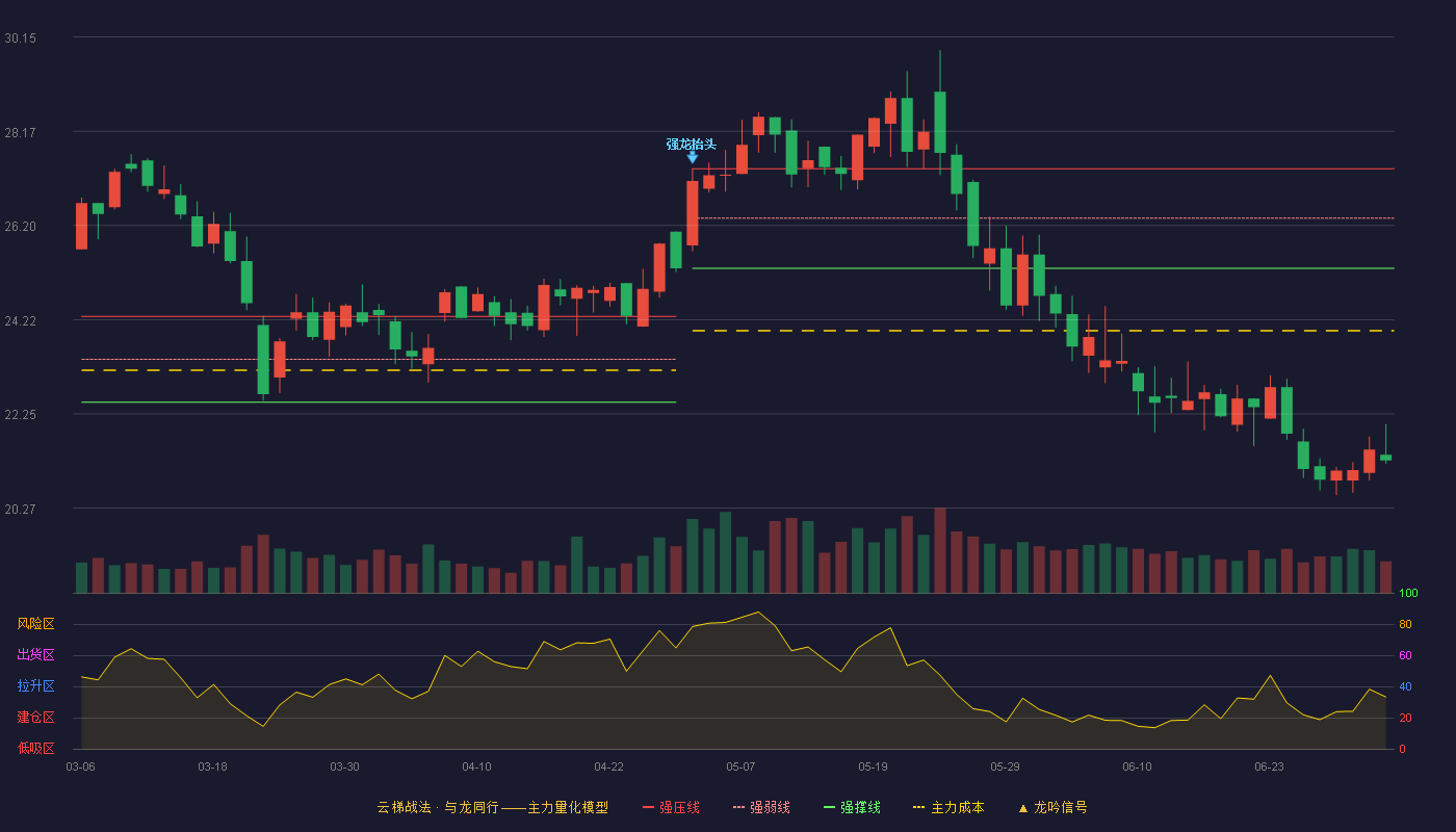 美腾科技(688420)云梯战法K线图 - 强压线27.39 强弱线26.35 强撑线25.30 破位区