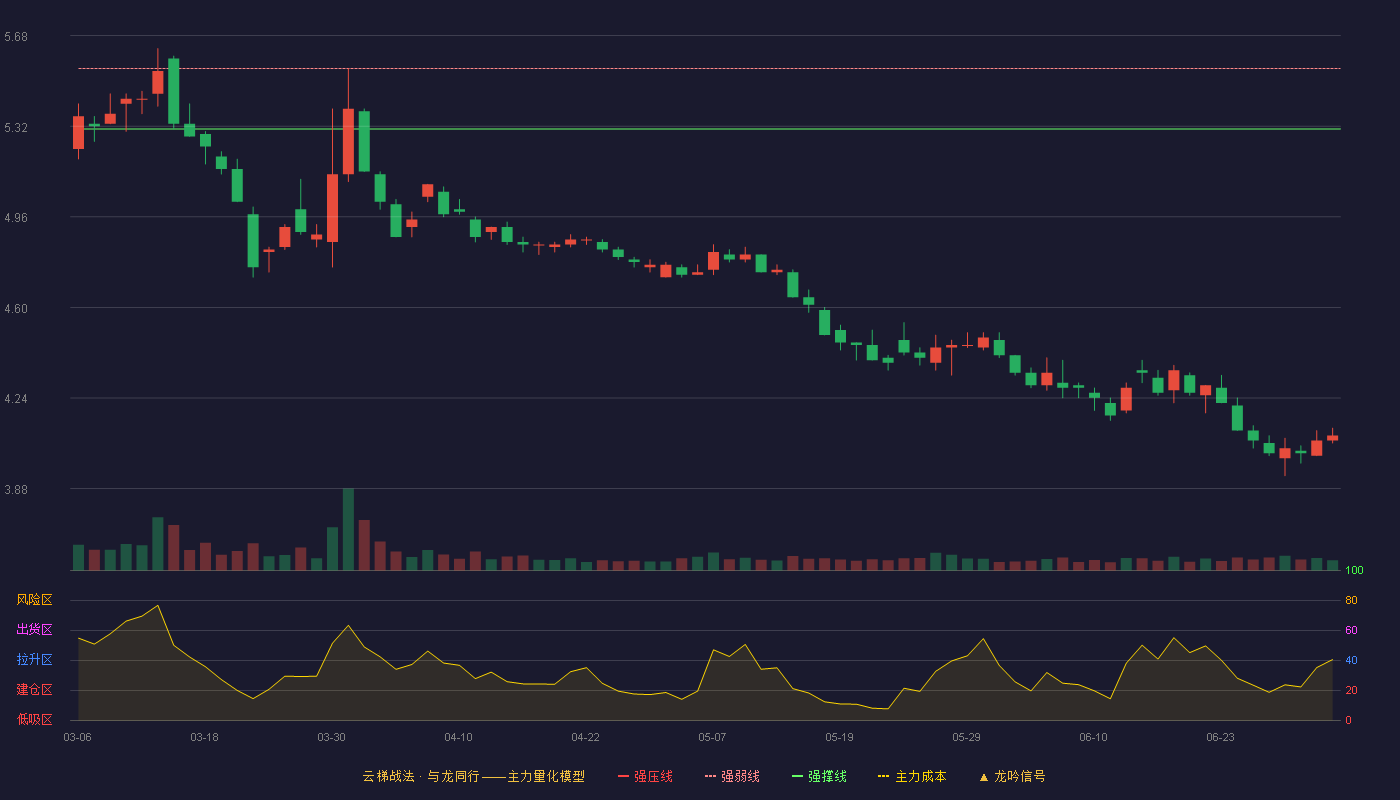 铁建重工(688425)云梯战法K线图 - 强压线5.78 强弱线5.55 强撑线5.31 破位区