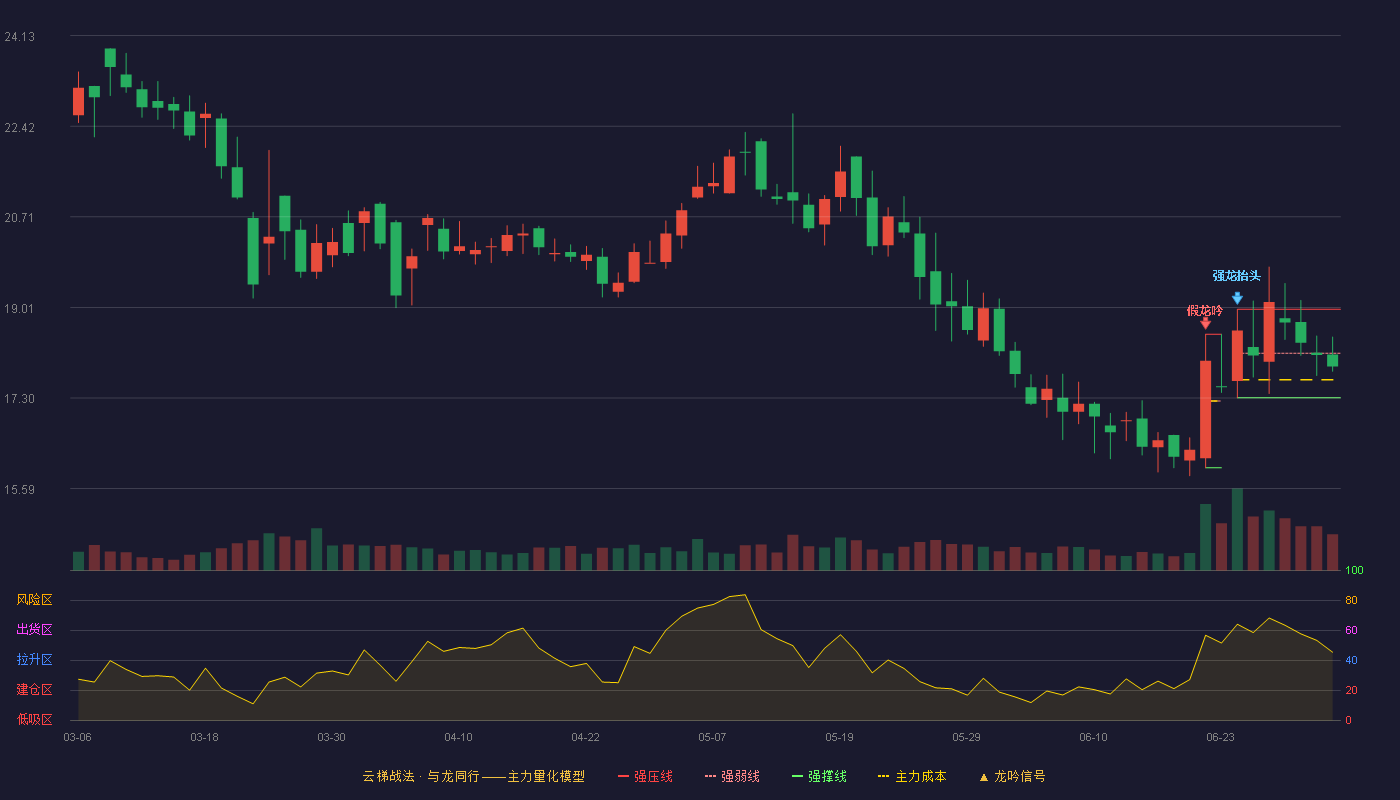 康为世纪(688426)云梯战法K线图 - 强压线18.97 强弱线18.14 强撑线17.30 弱势区
