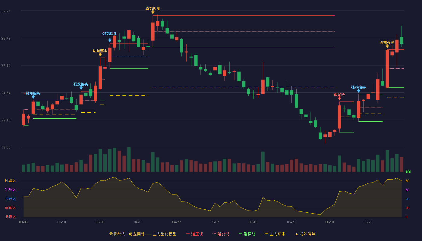 诺诚健华(688428)云梯战法K线图 - 强压线28.66 强弱线26.89 强撑线25.11 加速区