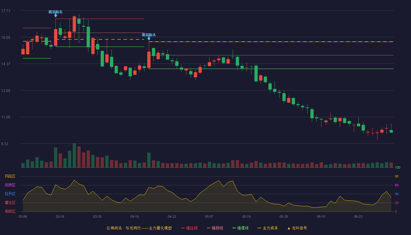 时创能源(688429)云梯战法K线图 - 强压线15.75 强弱线14.90 强撑线14.04 破位区
