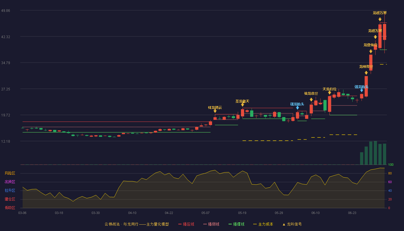 有研硅(688432)云梯战法K线图 - 强压线46.30 强弱线42.40 强撑线38.50 强势区