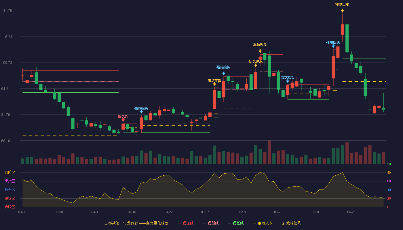 华曙高科(688433)云梯战法K线图 - 强压线129.99 强弱线119.33 强撑线108.67 破位区