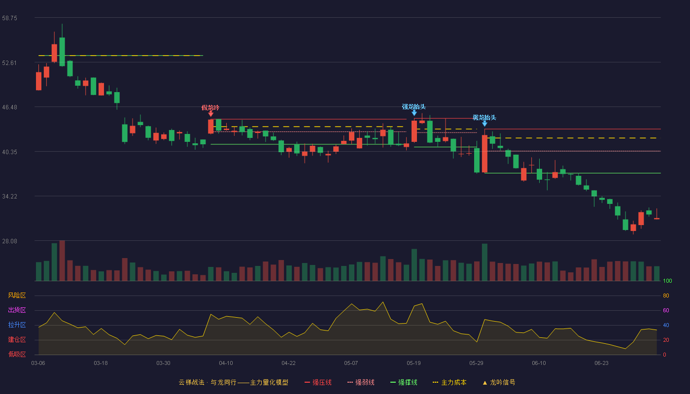 英方软件(688435)云梯战法K线图 - 强压线43.43 强弱线40.40 强撑线37.37 破位区