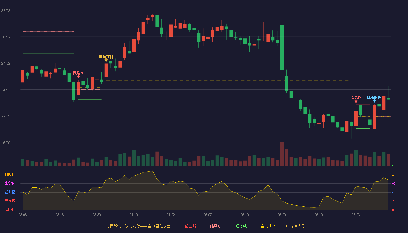 智翔金泰(688443)云梯战法K线图 - 强压线23.49 强弱线22.25 强撑线21.00 加速区