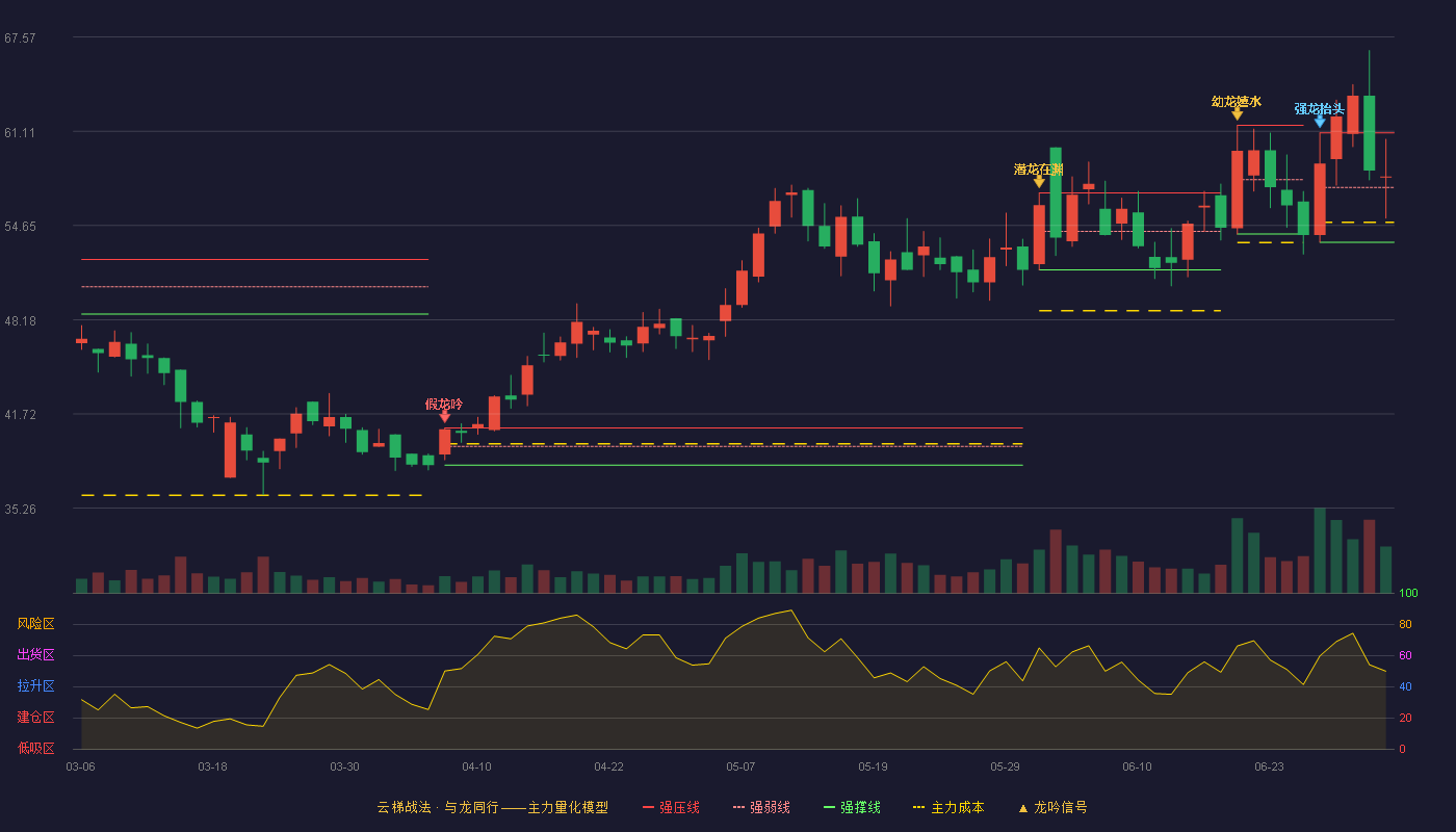 磁谷科技(688448)云梯战法K线图 - 强压线61.00 强弱线57.25 强撑线53.50 强势区