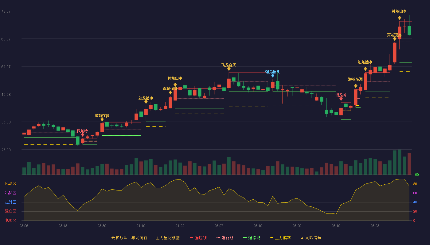 光格科技(688450)云梯战法K线图 - 强压线68.68 强弱线62.05 强撑线55.41 强势区