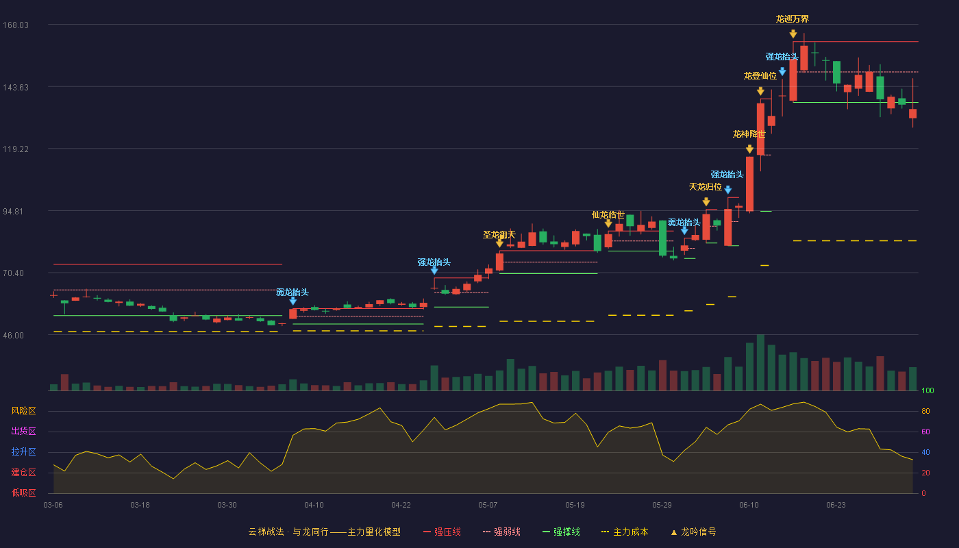 有研粉材(688456)云梯战法K线图 - 强压线161.29 强弱线149.32 强撑线137.35 破位区