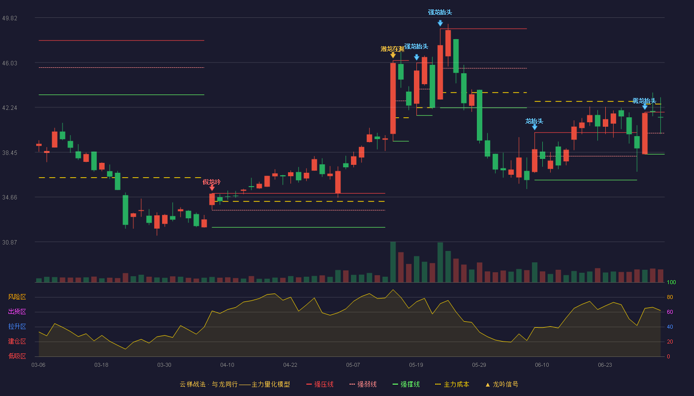 美芯晟(688458)云梯战法K线图 - 强压线41.83 强弱线40.06 强撑线38.28 强势区